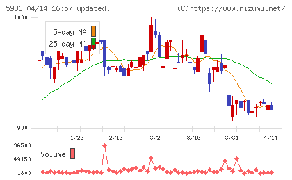 東洋シヤッターチャート