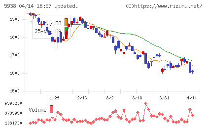 ＬＩＸＩＬチャート
