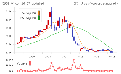 大谷工業チャート