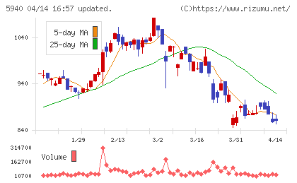 不二サッシチャート
