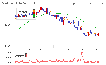 中西製作所チャート