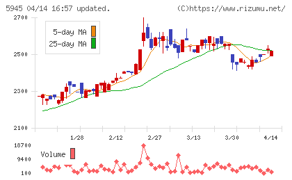 天龍製鋸チャート