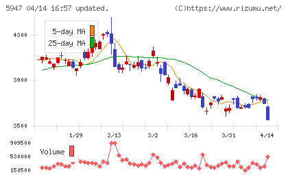リンナイチャート