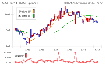ダイニチ工業チャート