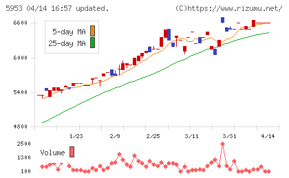 昭和鉄工チャート