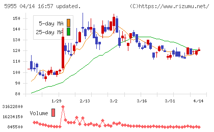 ワイズホールディングスチャート