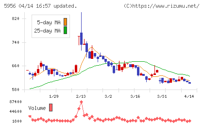 トーソーチャート