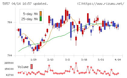 日東精工チャート
