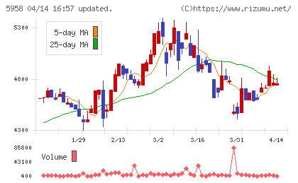 三洋工業チャート