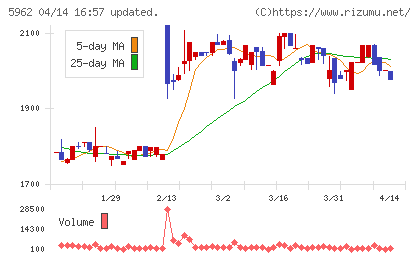 浅香工業チャート