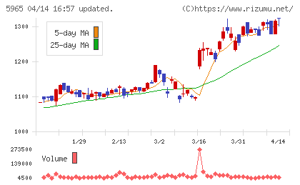 フジマックチャート