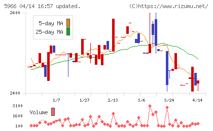 ＫＴＣチャート