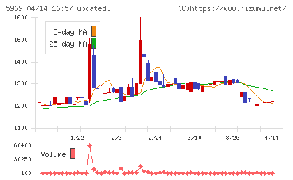 ロブテックスチャート