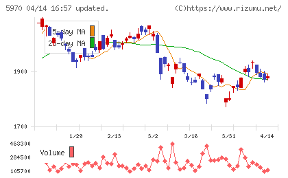 ジーテクトチャート