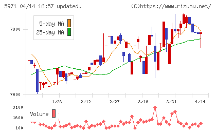 共和工業所チャート