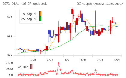 トーアミチャート
