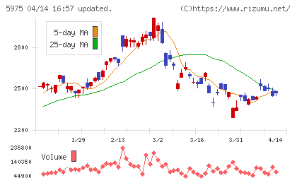 東プレチャート