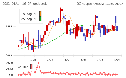 マルゼンチャート