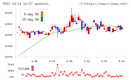 イワブチチャート