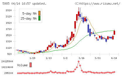 サンコールチャート