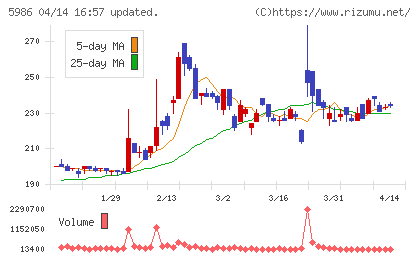 モリテック　スチールチャート