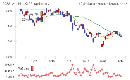 パイオラックスチャート