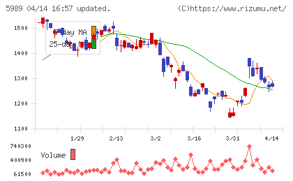 エイチワンチャート