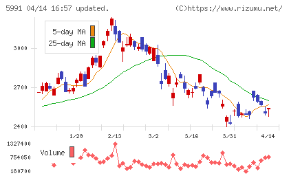 ニッパツチャート