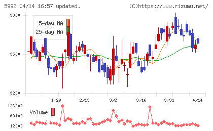 中央発條チャート