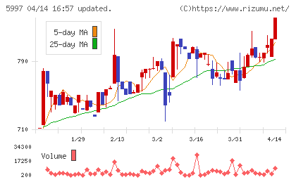 協立エアテックチャート