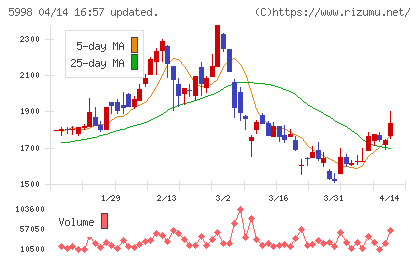 アドバネクスチャート