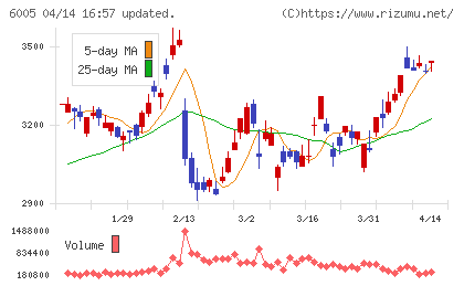 三浦工業チャート