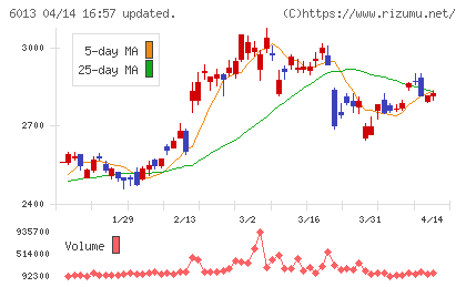 タクマチャート