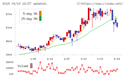 阪神内燃機工業チャート
