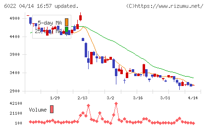 赤阪鐵工所チャート