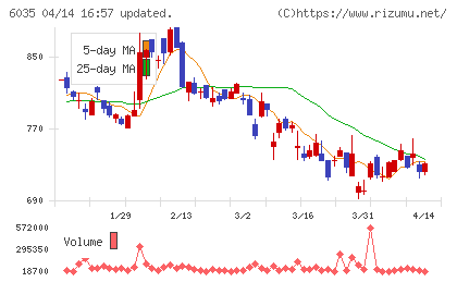 アイ・アールジャパンホールディングスチャート