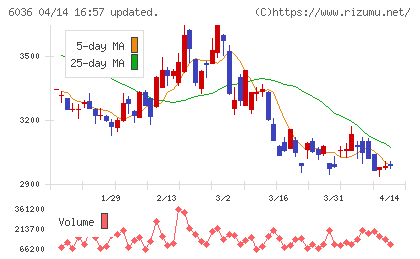 ＫｅｅＰｅｒ技研チャート