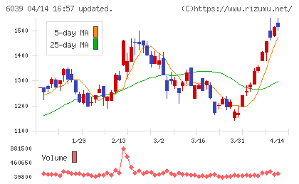日本動物高度医療センターチャート