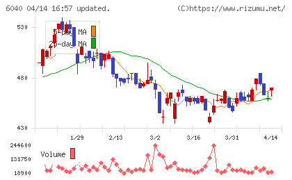 日本スキー場開発チャート
