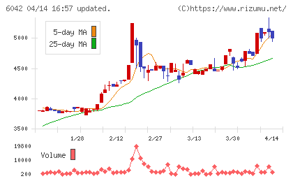 ニッキチャート