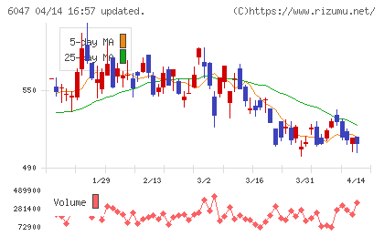 Ｇｕｎｏｓｙチャート
