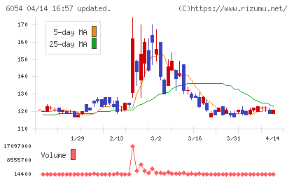 リブセンスチャート