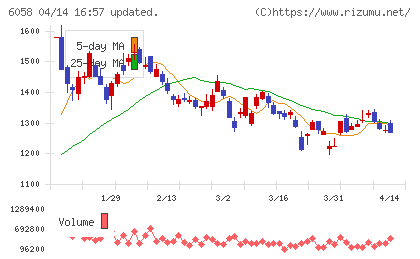 ベクトルチャート
