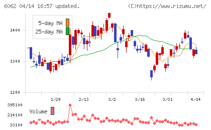 チャーム・ケア・コーポレーションチャート