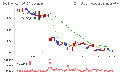 トレンダーズチャート