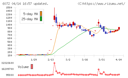 地盤ネットホールディングスチャート