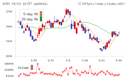 M&Aキャピタルパートナーズチャート