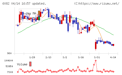ライドオンエクスプレスホールディングスチャート