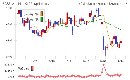 ＥＲＩホールディングスチャート