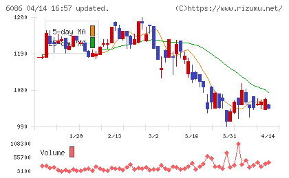 シンメンテホールディングスチャート